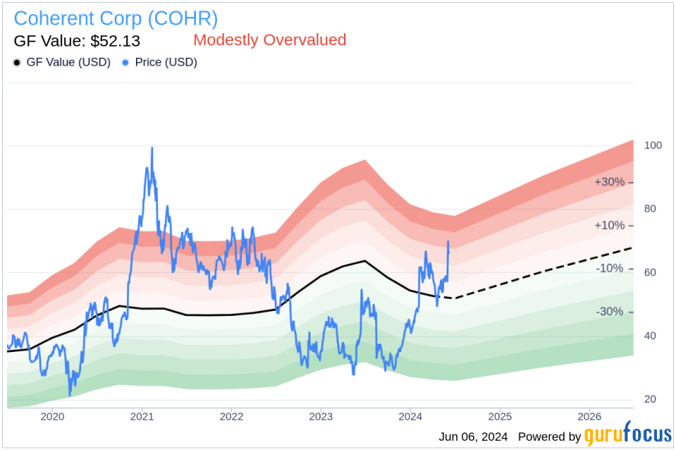 Insider Sale: Director Michael Dreyer Sells 14,239 Shares of Coherent Corp (COHR)