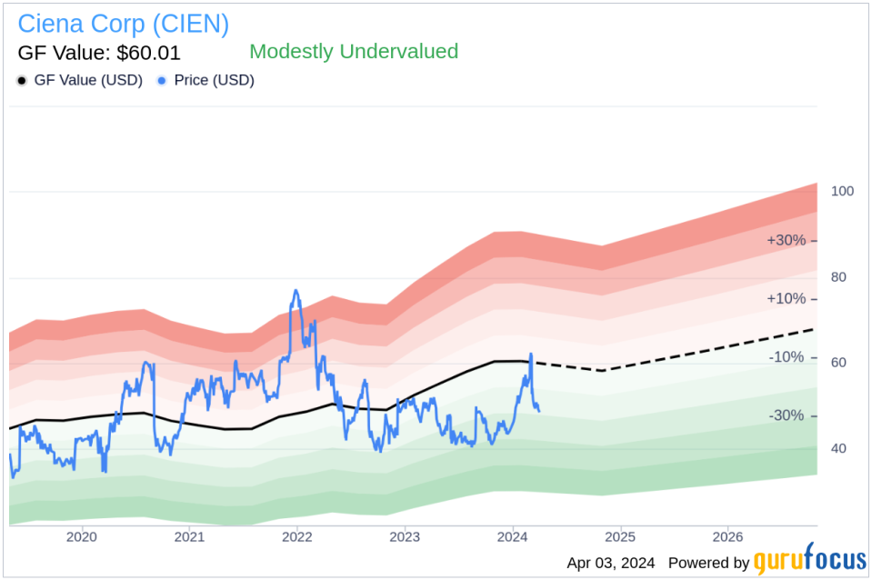 Insider Sell: Ciena Corp President and CEO Gary Smith Sells 4,166 Shares