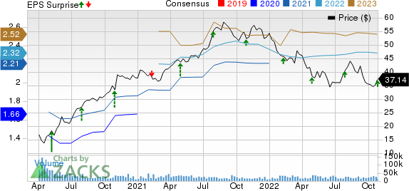 Carrier Global Corporation Price, Consensus and EPS Surprise