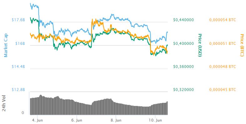 XRP 7-day price chart