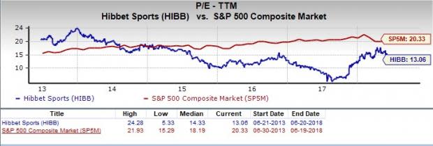 Let's see if Hibbett Sports (HIBB) stock is a good choice for value-oriented investors right now from multiple angles.