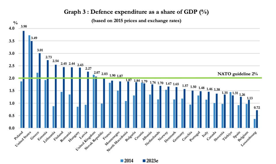 Ein Nato-Überblick über den Anteil der Verteidigungsausgaben der Mitgliedsländer gemessen an dem jeweiligen Bruttoinlandsprodukt. Deutschland liegt hier bislang unter dem Durchschnitt auf Platz 21 - Copyright: Business Insider, Stand: Juni 2023