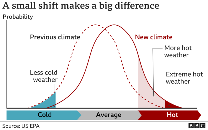 "Un pequeño cambio hace una gran diferencia". Un gráfico de líneas que muestra cómo pequeños cambios en el clima aumentan la probabilidad de más clima cálido y más extremo.