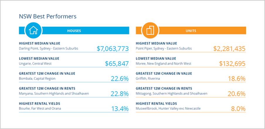 Here are the best performers in NSW. Source: CoreLogic 