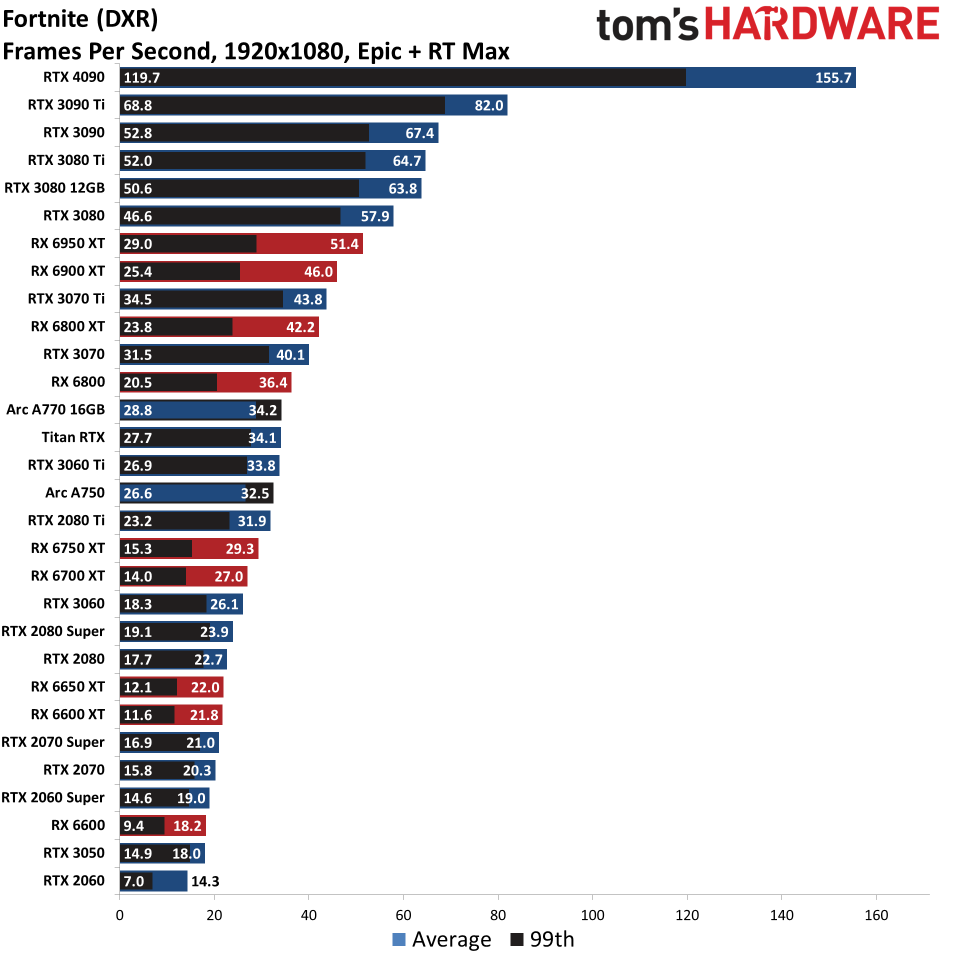 GPU benchmarks hierarchy ray tracing gaming performance charts