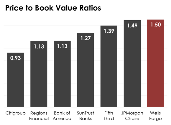 A bar chart comparing seven banks' price-to-book value ratios.