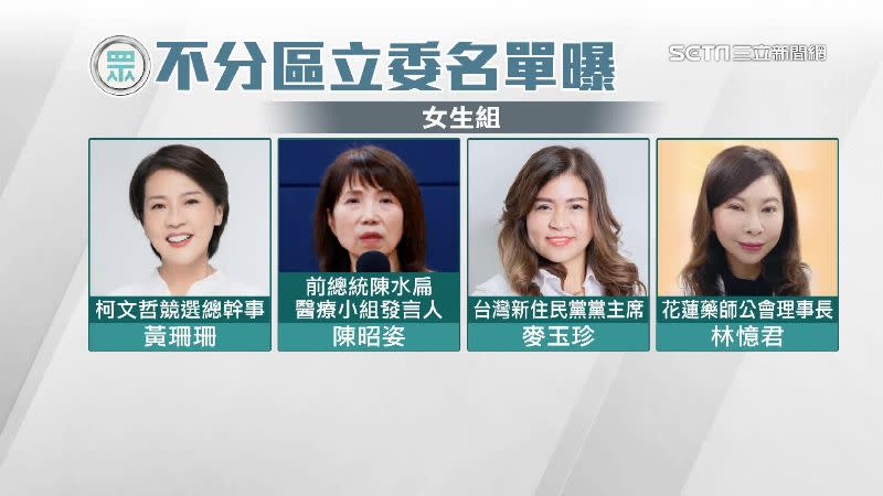 民眾黨不分區立委名單，女生組由柯文哲競選總幹事黃珊珊領銜。