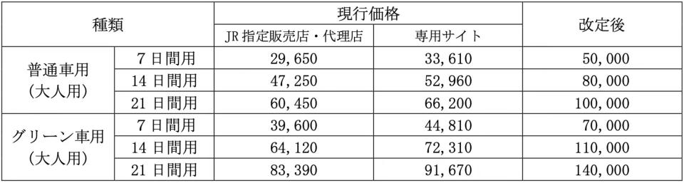 Straight from the horse's mouth, detailing the price increase of a basic adult pass for the regular carriage for 7 days from 29650yen to 50000 yen. 