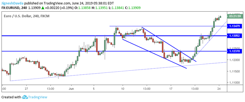 EURUSD 4-Hour Chart