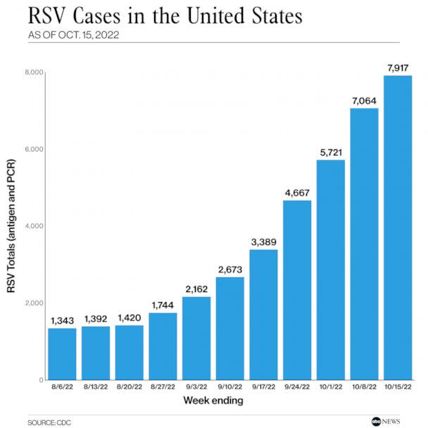 PHOTO: RSV Cases in the United States (ABC News Photo Illustration)