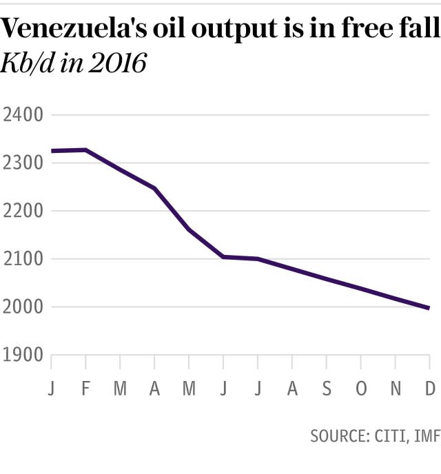 Chart: Venezuelas oil output is in free fall