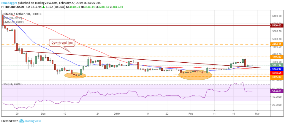 BTC/USD