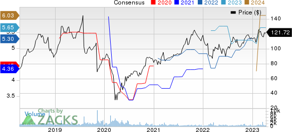 Insperity, Inc. Price and Consensus