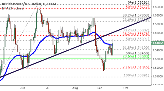 GBP/USD Technical Analysis:  Cable Shoots Higher off of Fibonacci Support