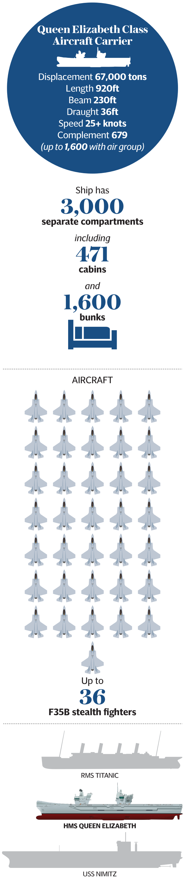 HMS Queen Elizabeth in numbers