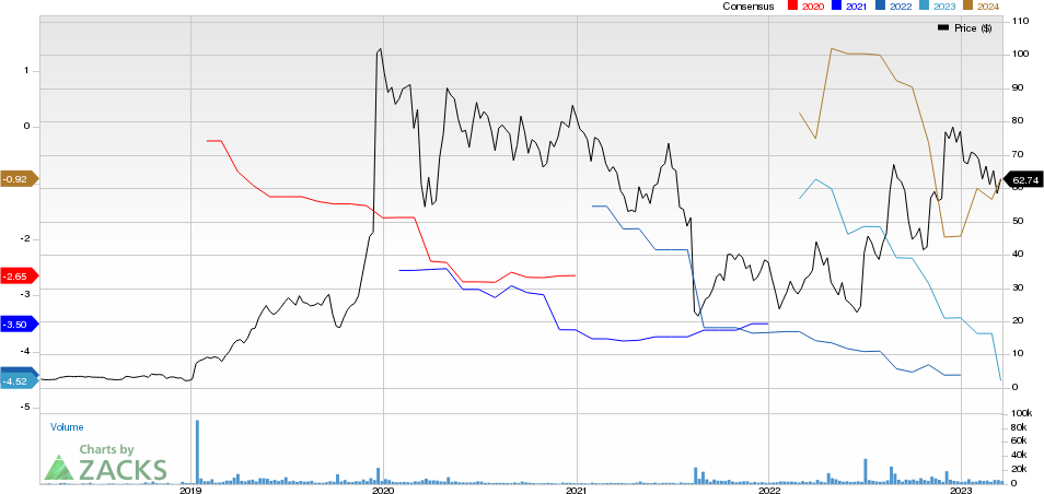 Axsome Therapeutics, Inc. Price and Consensus