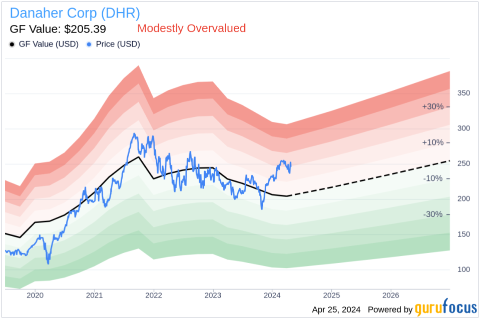 Senior Vice President - General Counsel Brian Ellis Sells 4,000 Shares of Danaher Corp (DHR)