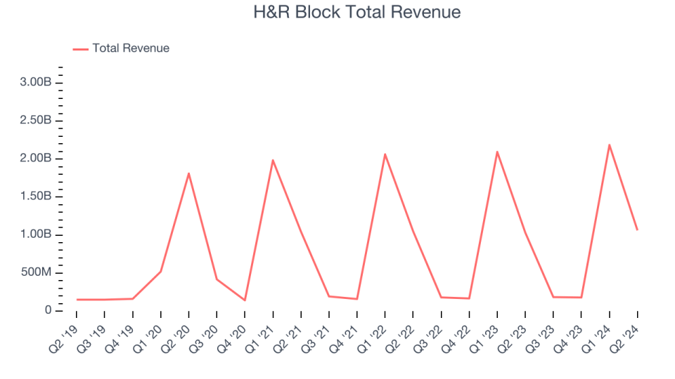 H&R Block total sales