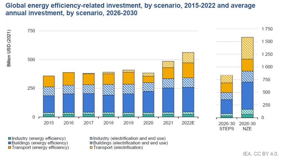 2030年之前，提升交通部門(黃色)的能效是重點工作。圖片來源：IEA