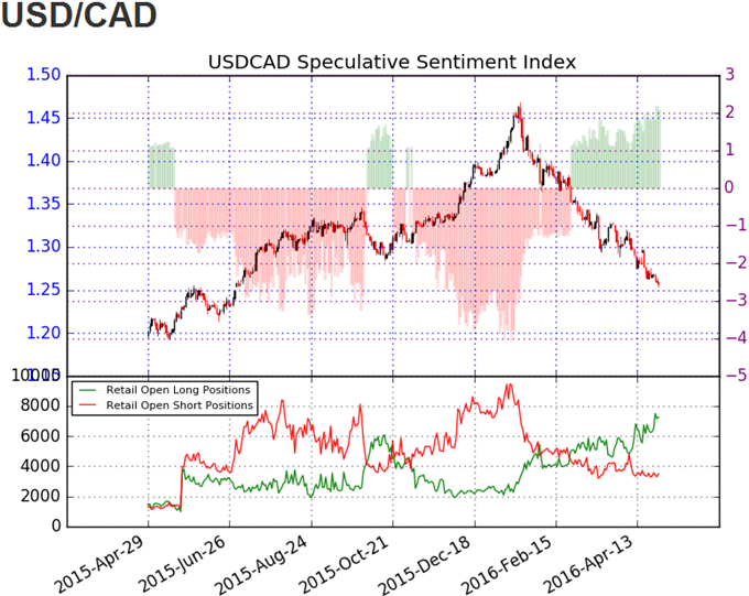 DailyFX SSI