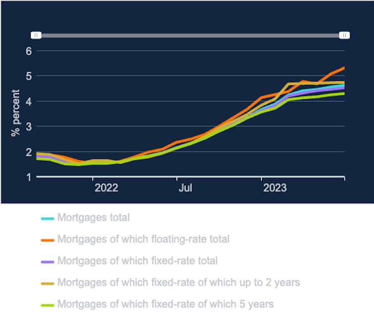 Line chart showing sharp rise in mortgage repayment rates