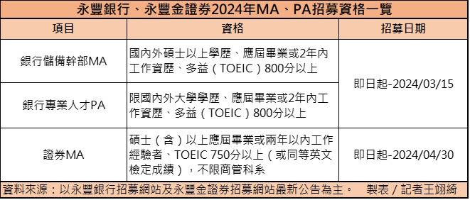 永豐銀行、永豐金證券2024年MA、PA招募資格一覽。（圖／記者王翊綺製表）