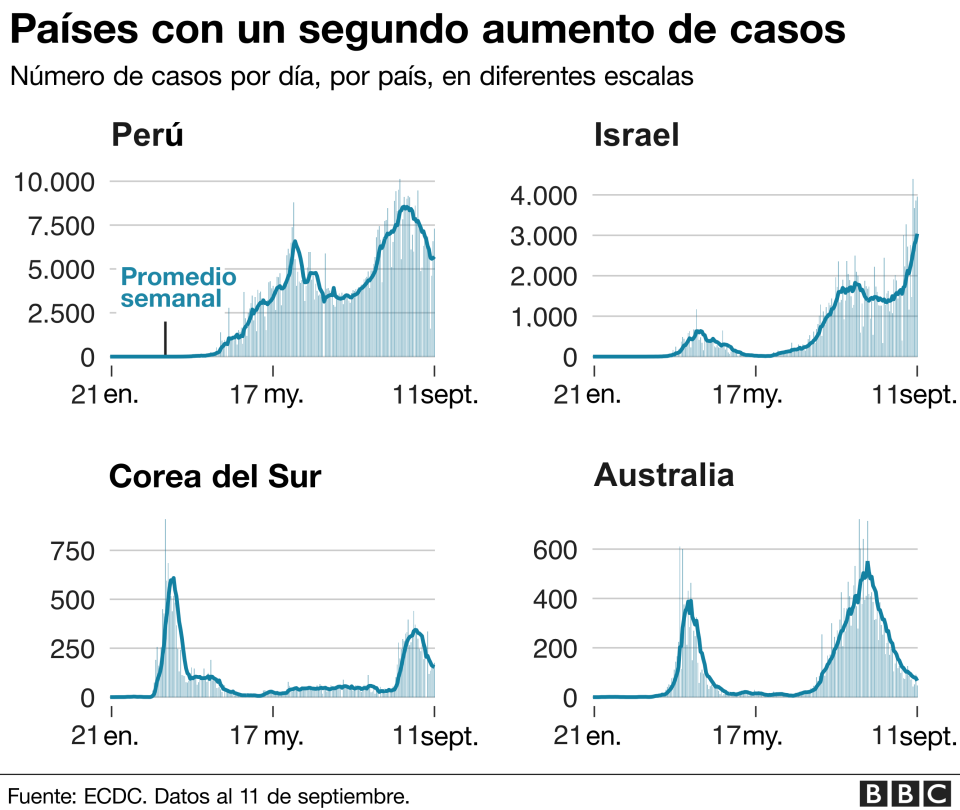 Países con un segundo aumento de casos.