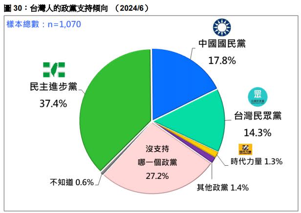 最新政黨支持度。（圖／翻攝自台灣民意基金會）