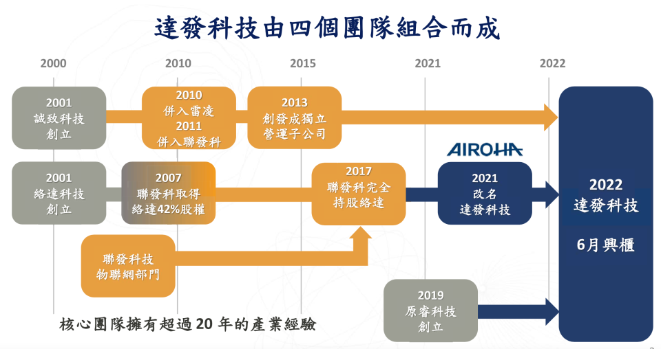 <a href="https://www.airoha.com/zh-TW" rel="nofollow noopener" target="_blank" data-ylk="slk:達發科技;elm:context_link;itc:0;sec:content-canvas" class="link ">達發科技</a>