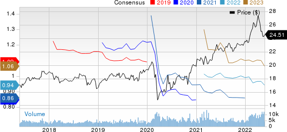 TELUS Corporation Price and Consensus