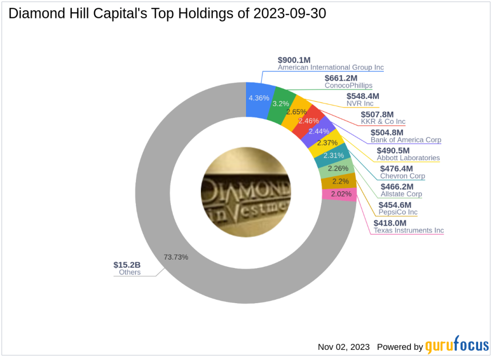 Diamond Hill Capital's Q3 2023 13F Filing: A Deep Dive into Key Transactions