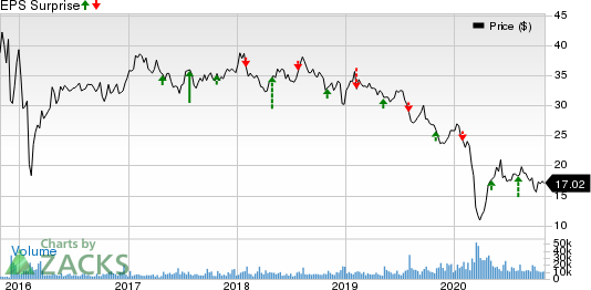 MPLX LP Price and EPS Surprise