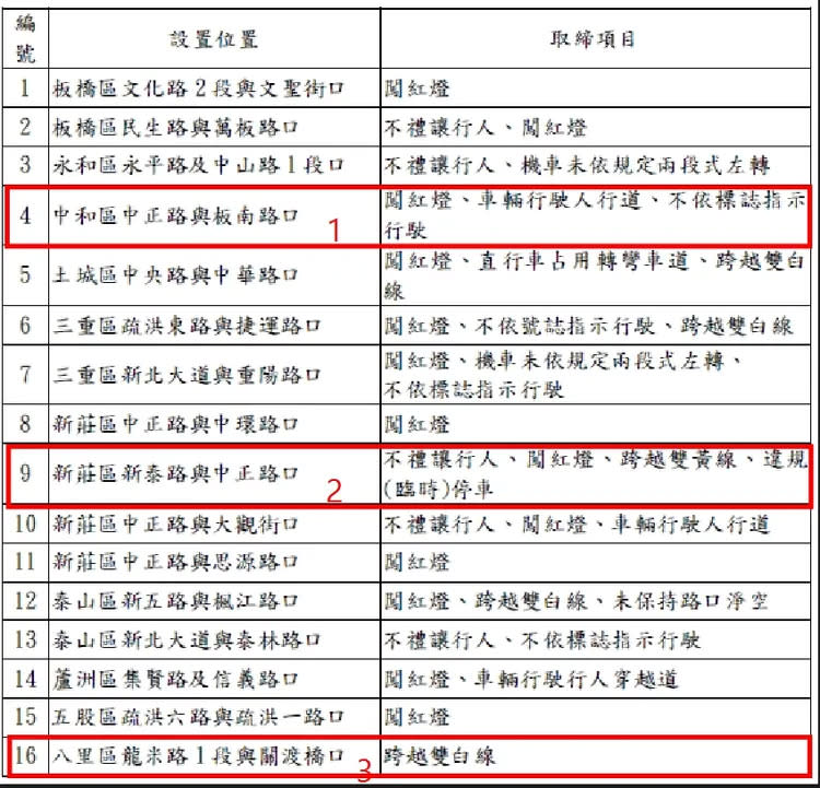 違規取締前3名的科技執法地點。警方提供