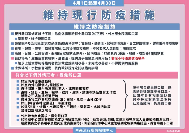 ▲指揮中心今（28）日表示，4月1日至4月30日，將強化特定娛樂場所防疫作為，並維持現行口罩等防疫措施。（圖／指揮中心）