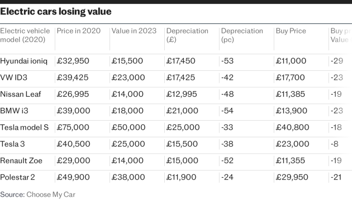 Electric cars losing value