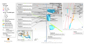 Figure 6: Island Gold Mine G1-Zone Longitudinal – Underground Exploration Drilling Results