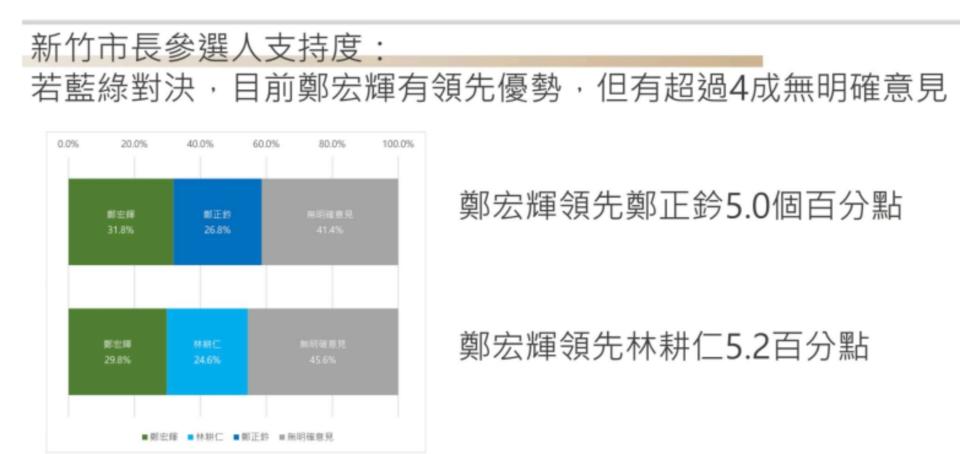 【匯流民調2022縣市長系列3-1】