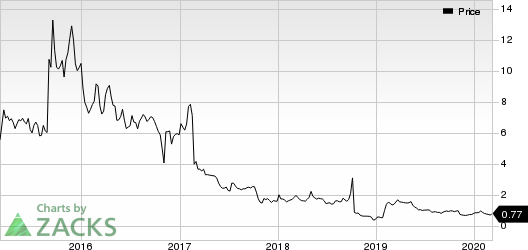 Trevena, Inc. Price