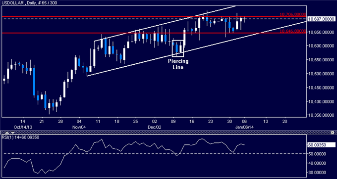 Forex_US_Dollar_Still_Looking_for_Direction_SPX_500_at_Risk_of_Losses_body_Picture_5.png, US Dollar Still Looking for Direction, SPX 500 at Risk of Losses