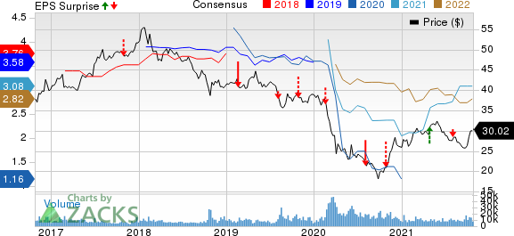 HSBC Holdings plc Price, Consensus and EPS Surprise