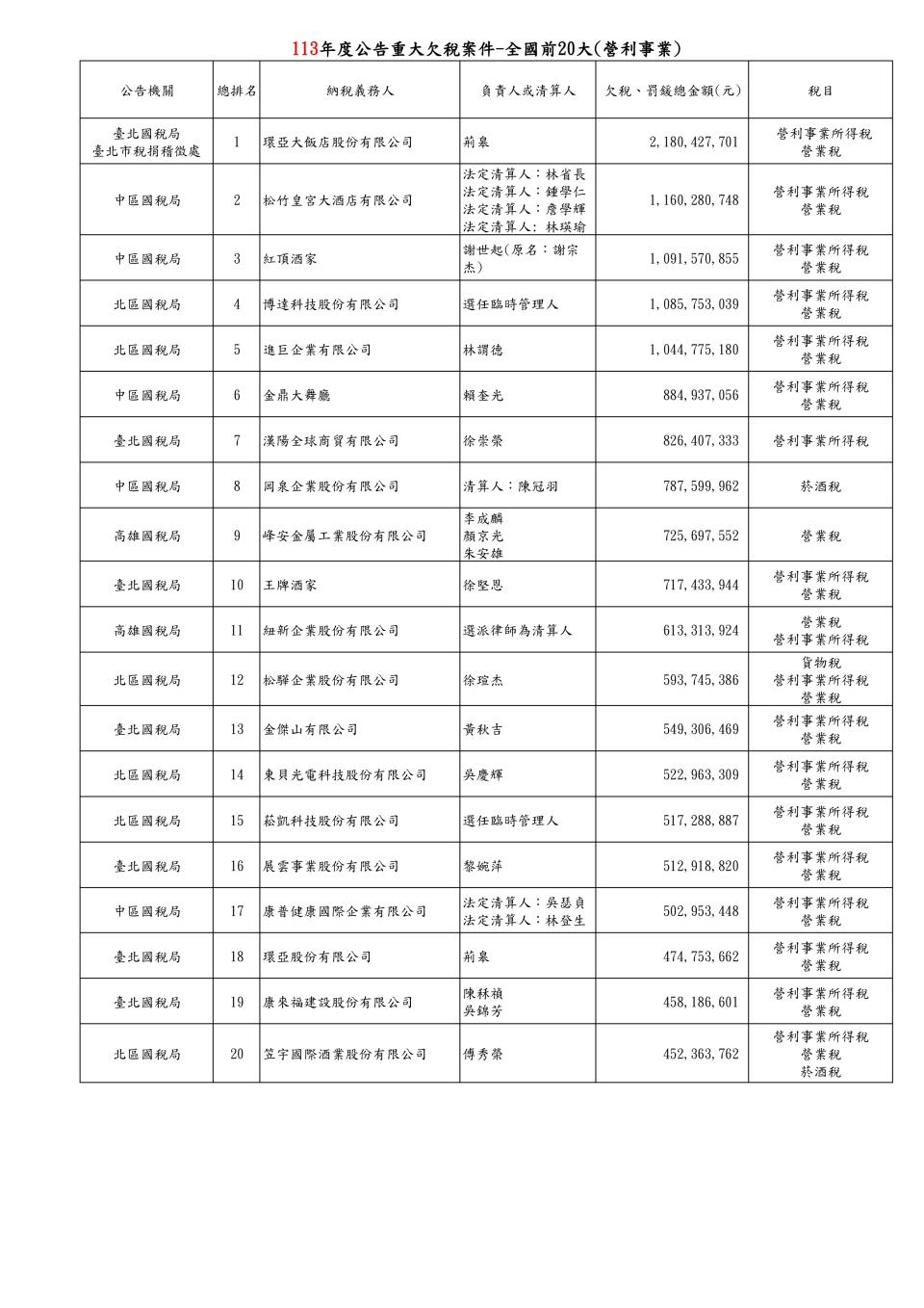 113年度公告營利事業前20欠稅大戶名單。（圖／財政部提供）