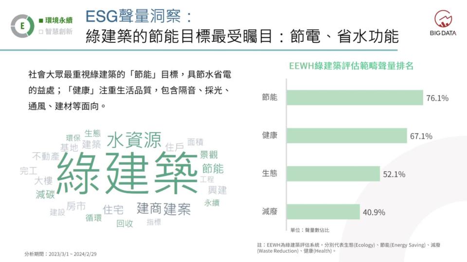 社會大眾最重視綠建築的「節能目標」，其次是注重生活品質的「健康」面向。