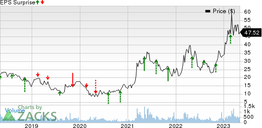 Olympic Steel, Inc. Price and EPS Surprise