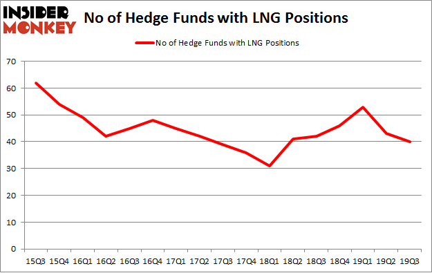 No of Hedge Funds with LNG Positions