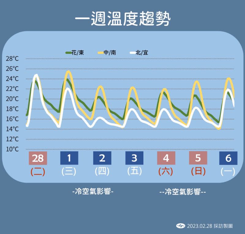 ▲氣象局表示，後半週將有兩波東北季風增強影響，北部地區、東北部地區到週末前全天感受都會較涼，氣溫不到攝氏20度。（圖／氣象局）