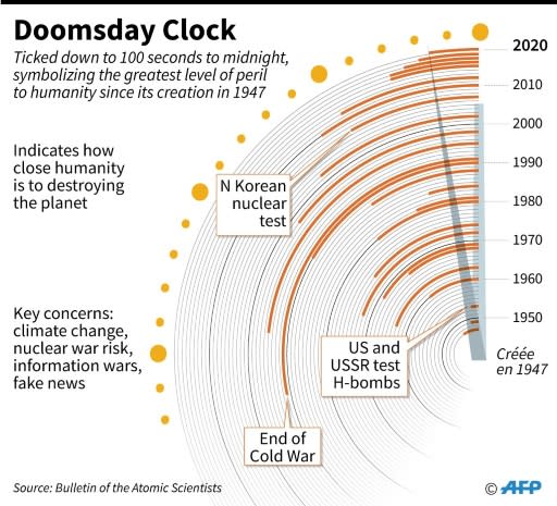 The Doomsday Clock on Thursday ticked down to 100 seconds to midnight