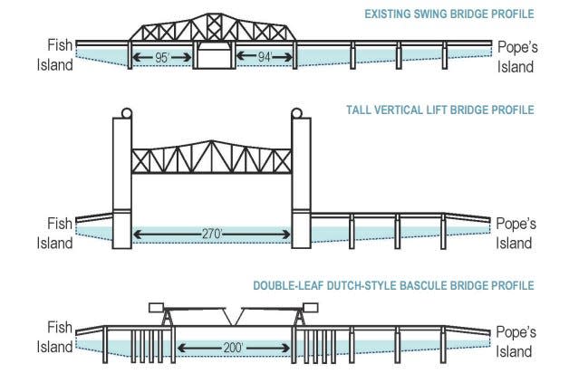 The vertical lift bridge and the double-leaf Dutch Bascule bridge were both said to be viable, long-term alternatives to replace the existing bridge in a 2015 study.