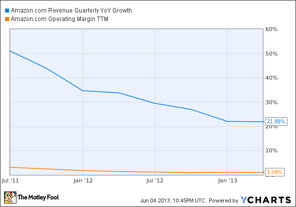 AMZN Revenue Quarterly YoY Growth Chart