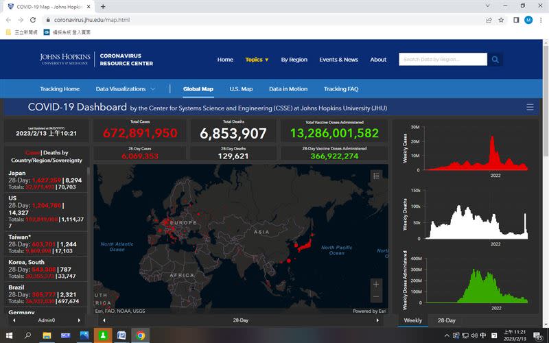 日本疫情持續居世界第1、台灣第3、中國第16。（統計時間 20230213 / 11：21） （圖／翻攝自《美國約翰霍普金斯大學》網站）