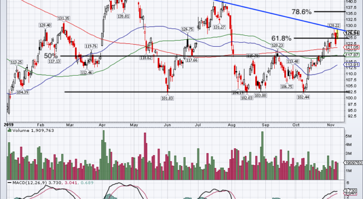 Top Stock Trades for Tomorrow No. 3: Wynn (WYNN)